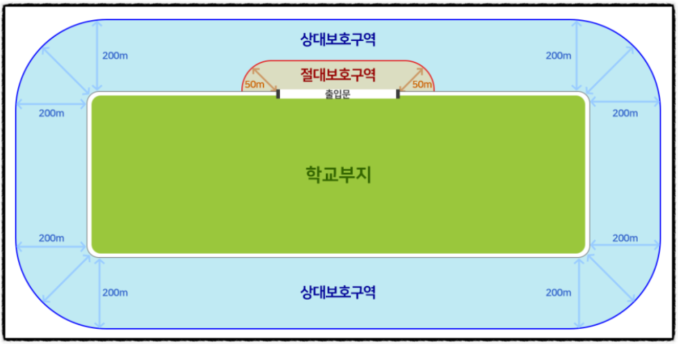 보호구역 제한 범위