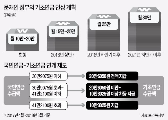 기초노령연금 금액
