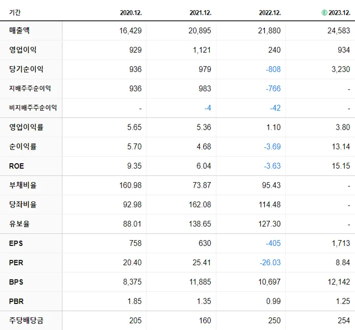 한화시스템 재무제표