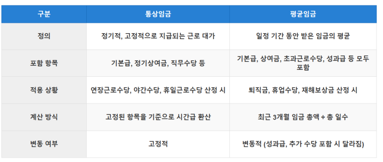 평균임금 계산법 및 활용 방법