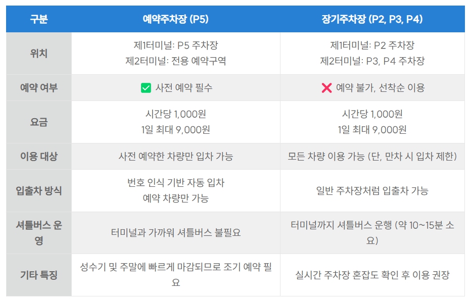 인천공항 주차예약 방법 완벽 가이드|헷갈리는 예약주차장 장기주차장 쉽게 정리했어요