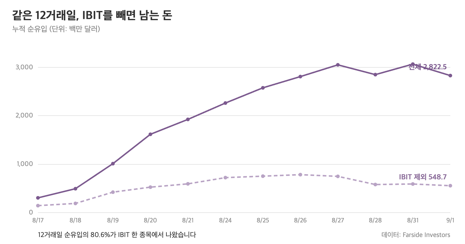 비트코인 ETF 12거래일 누적 순유입을 전체와 IBIT 제외로 나눠 비교한 선그래프