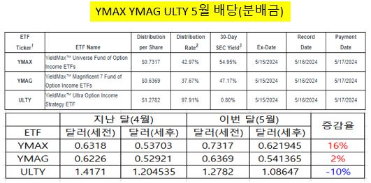 YMAX, YMAG, ULTY 5월 배당