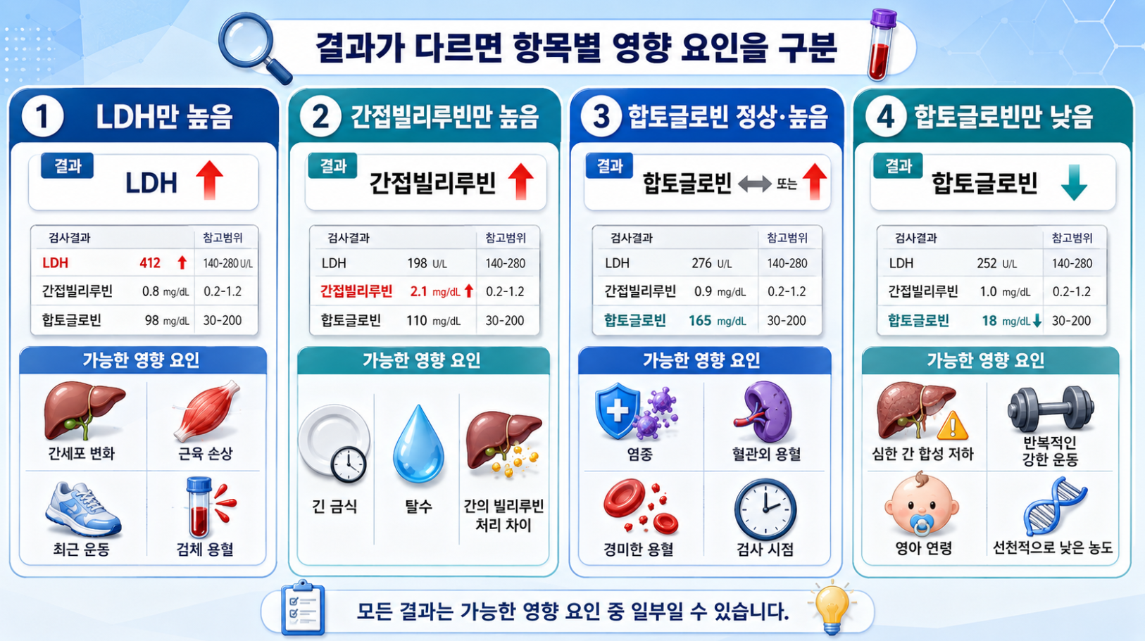 용혈 관련 검사 결과가 서로 다르게 나올 때 가능한 영향 요인을 비교한 의료 결과 인포그래픽