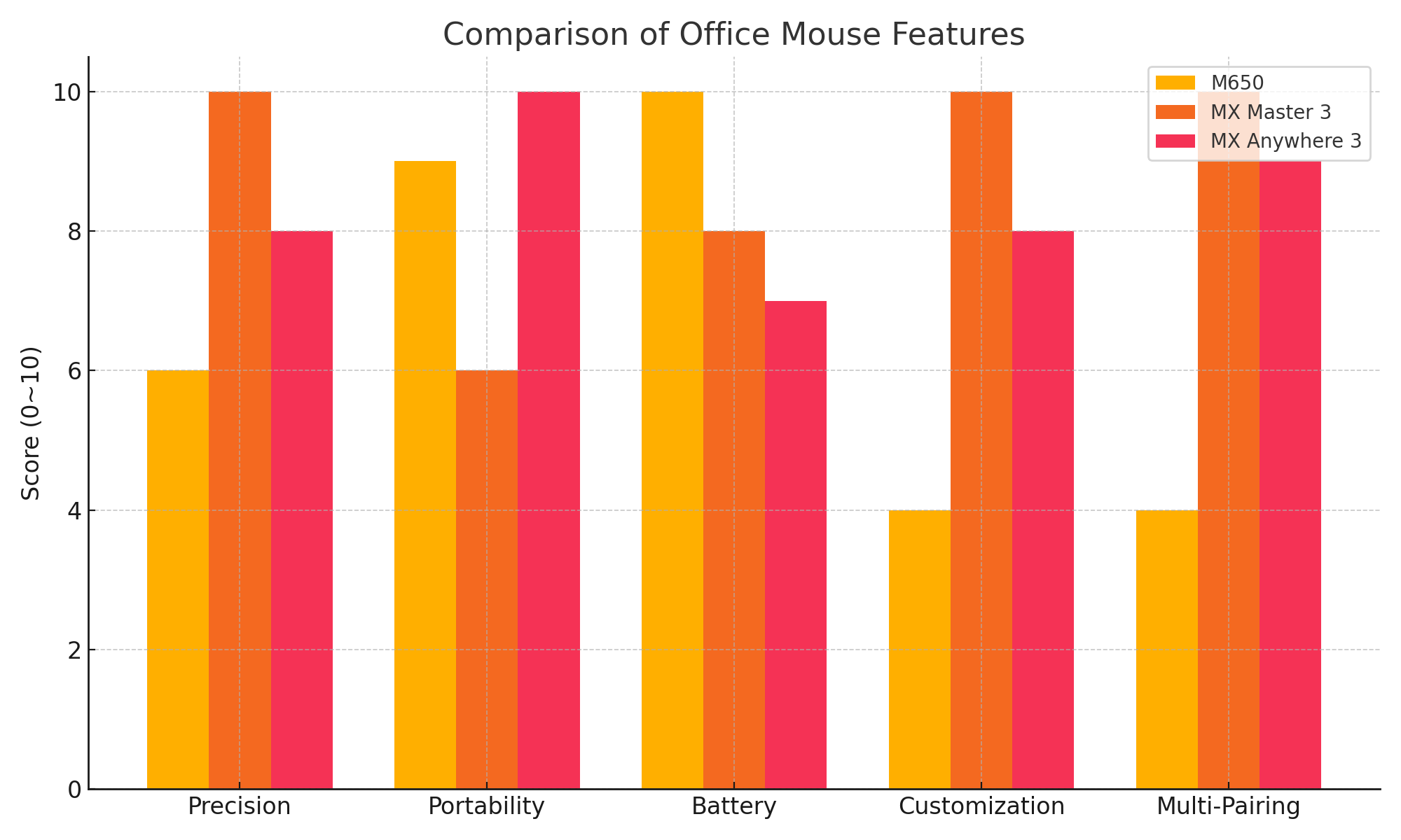 로지텍 M650과 MX Master 3의 핵심 차이점