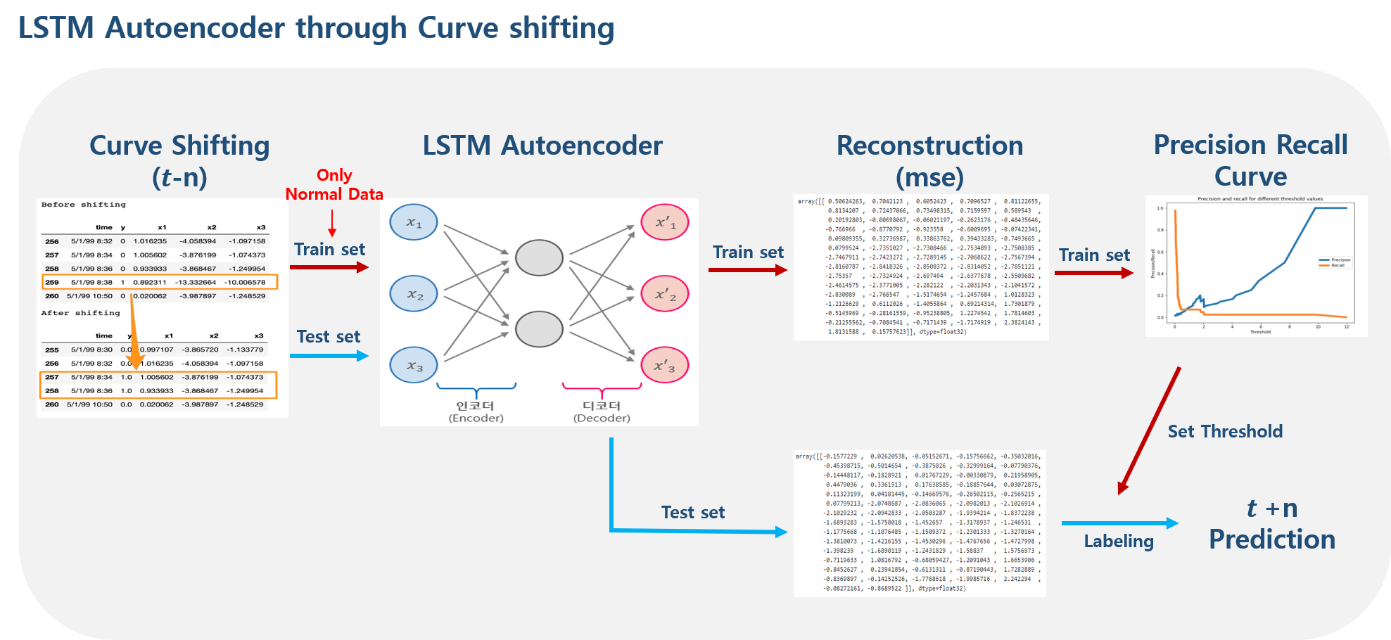 [Pytorch] LSTM AutoEncoder for Anomaly Detection