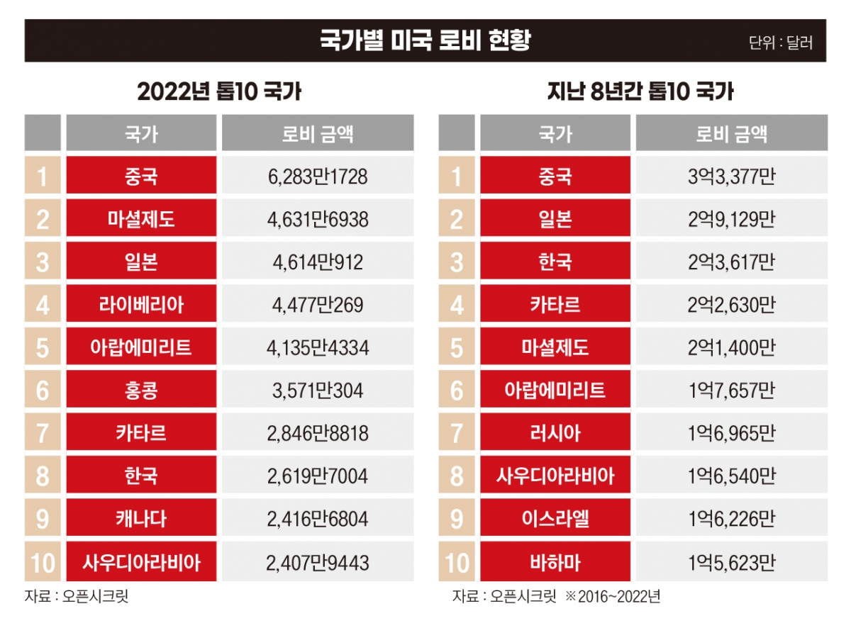 국가별 미국 로비 현황