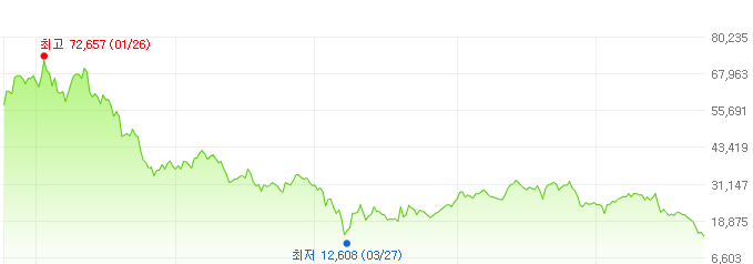 씨제이씨지브이-주가변화