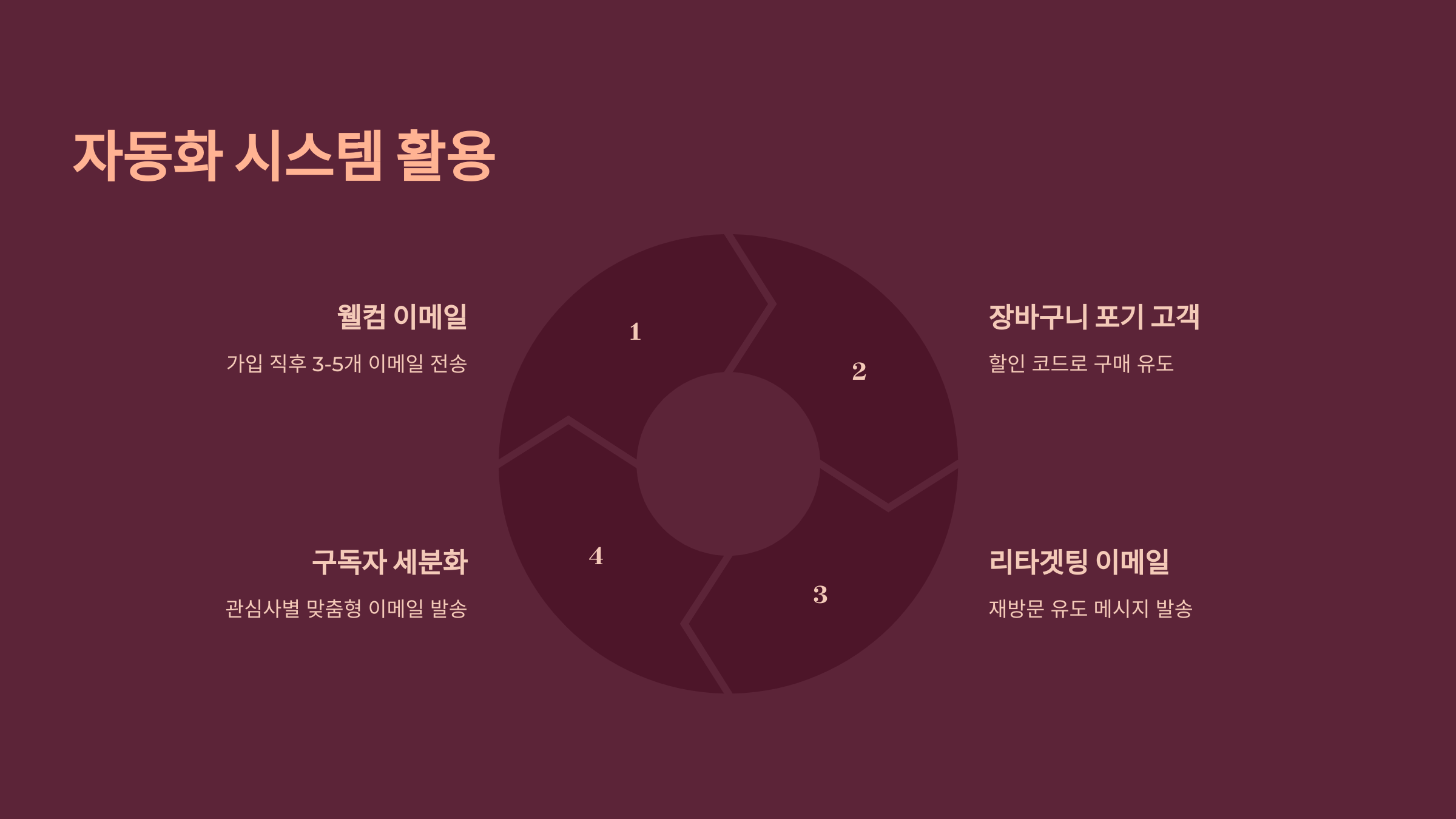 자동화 시스템을 활용한 이메일 마케팅