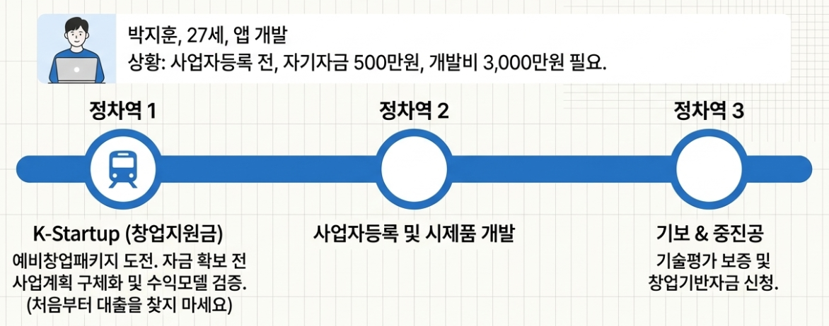 정책자금 단계별 절차도 사례 이미지