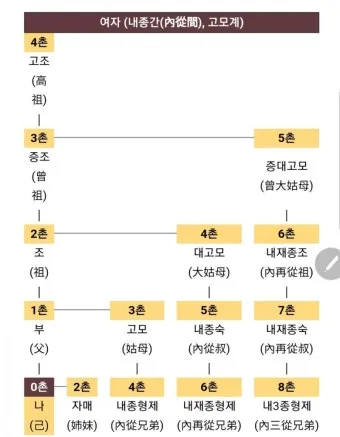 가족관계 호칭 이력서 한자 관계 남편 아내 아들 딸 한자 표기_22