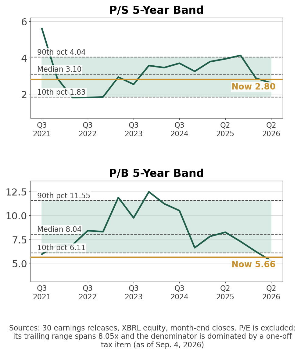 Price-to-sales and price-to-book five-year bands (P/E excluded)