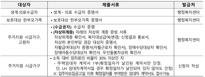 기존주택전세임대신청자격공고문