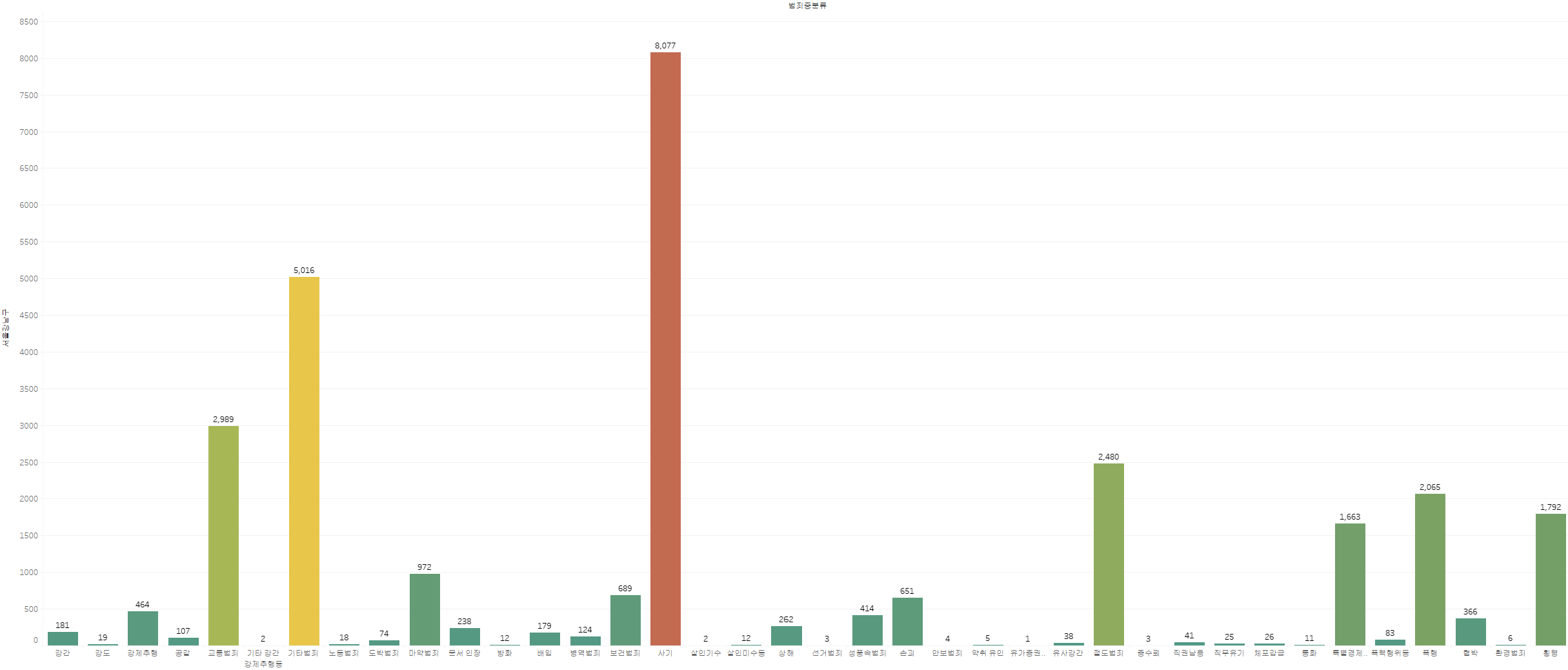 강남구 범죄 현황 (2023년)