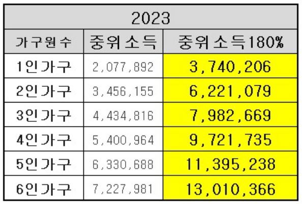 가입조건 비교표