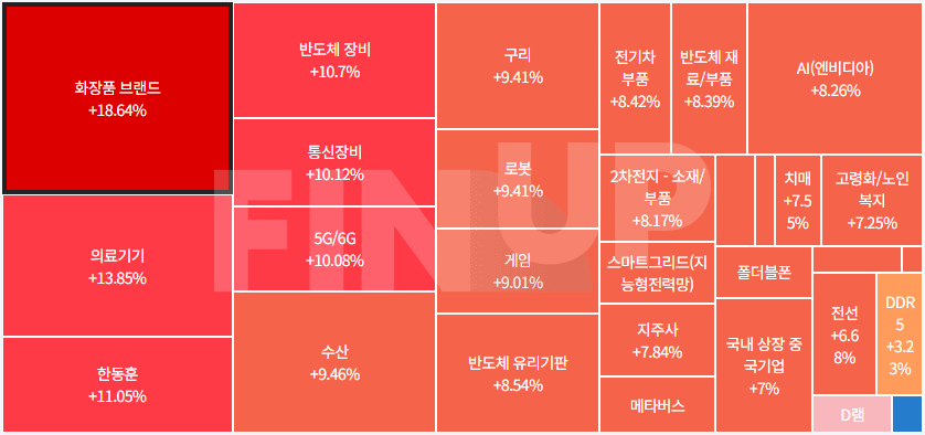 테마동향 및 특징주 정리
