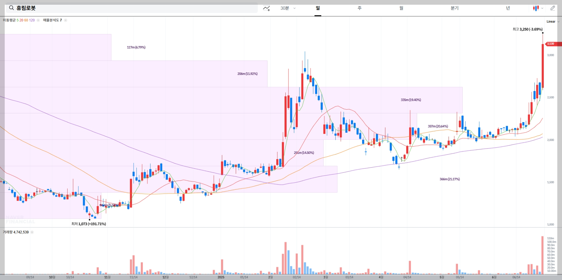 휴림로봇 현재 주가 차트