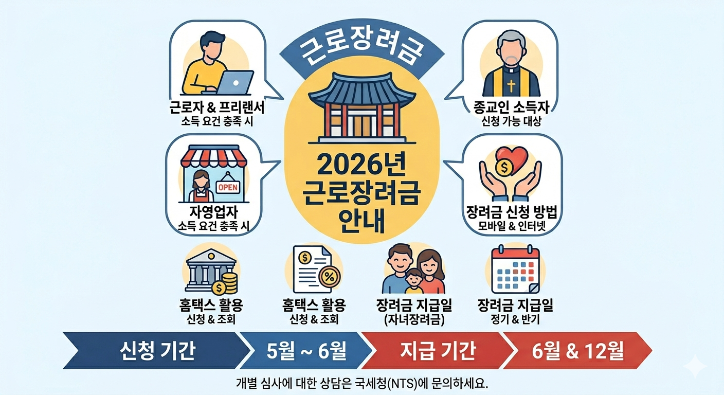 2026년 근로장려금 신청 자격 및 지급일 일정 안내 인포그래픽. 근로자, 프리랜서, 자영업자, 종교인 대상 신청 기간(5월~6월)과 지급 시기(6월 및 12월) 정보를 담고 있는 요약 이미지