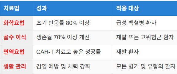 치료 성과와 생활 관리