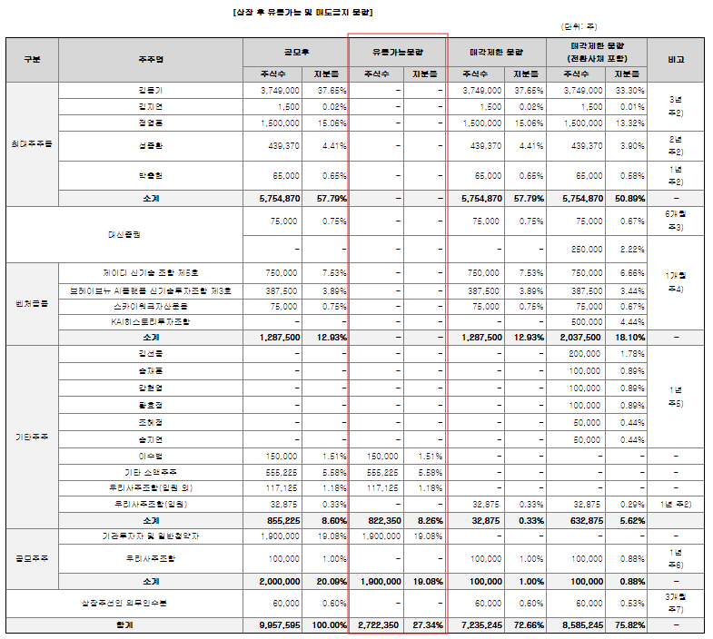 핀텔의 상장 후 유통가능 물량은 27%정도이다.