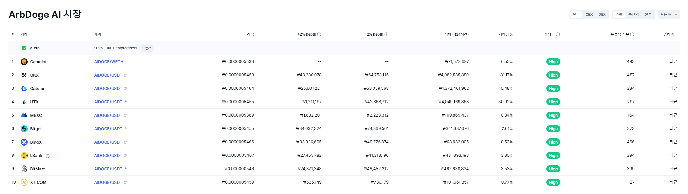 AI-도지코인-상장-거래소-목록