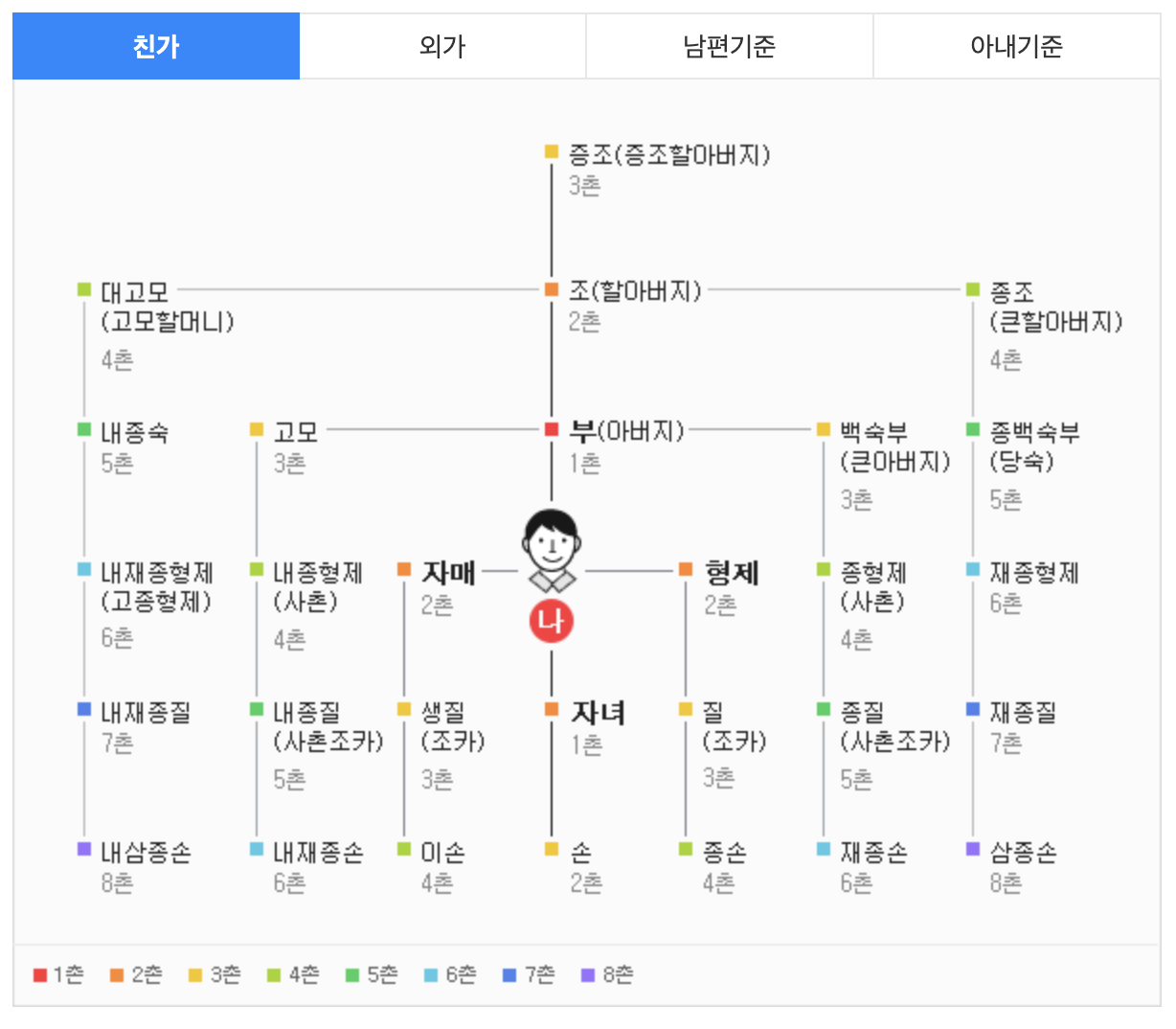 촌수계산 
