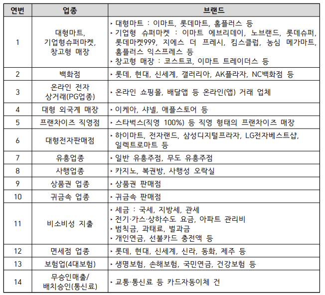 민생회복-소비쿠폰-사용제한-업종