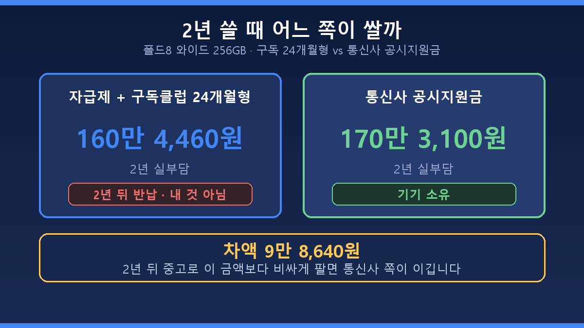 구독클럽 24개월형과 통신사 공시지원금 2년 실부담 차액 비교