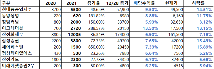 2021 결산배당 고배당 주가 하락 종목