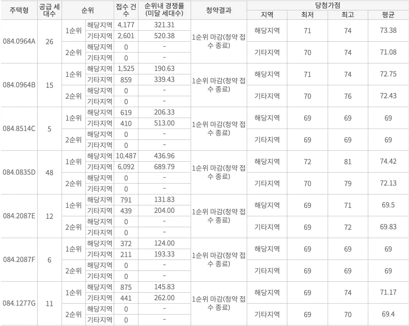 최초모집공고당시-경쟁률