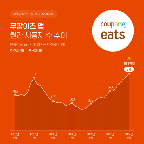 쿠팡이츠 배달파트너 성장