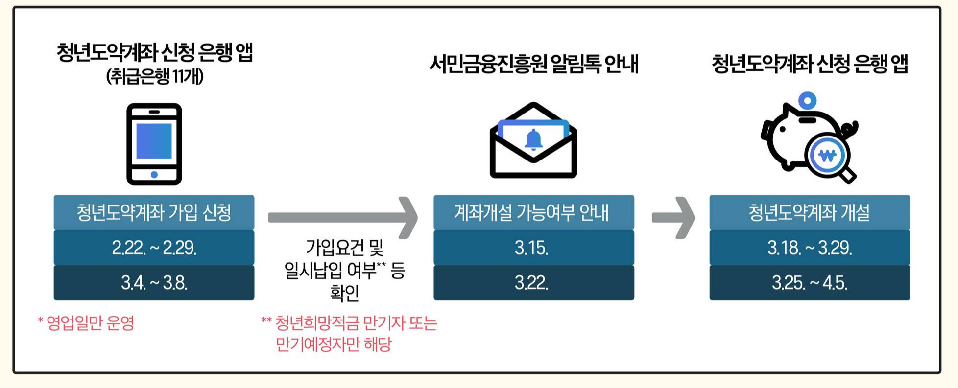 3월 가입신청자 대상 운영일정