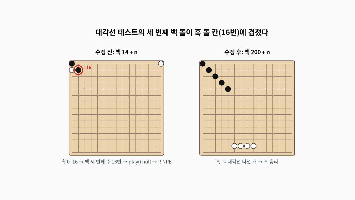 15×15 오목판 두 개를 나란히 그려, 수정 전에는 흑이 0번과 16번에 둔 뒤 세 번째 백 돌이 같은 16번 칸에 겹쳐 play()가 null을 돌려주고 수정 후에는 백 돌을 200~203번으로 옮겨 흑이 대각선 다섯 개로 이기는 모습을 비교한 개념 도식