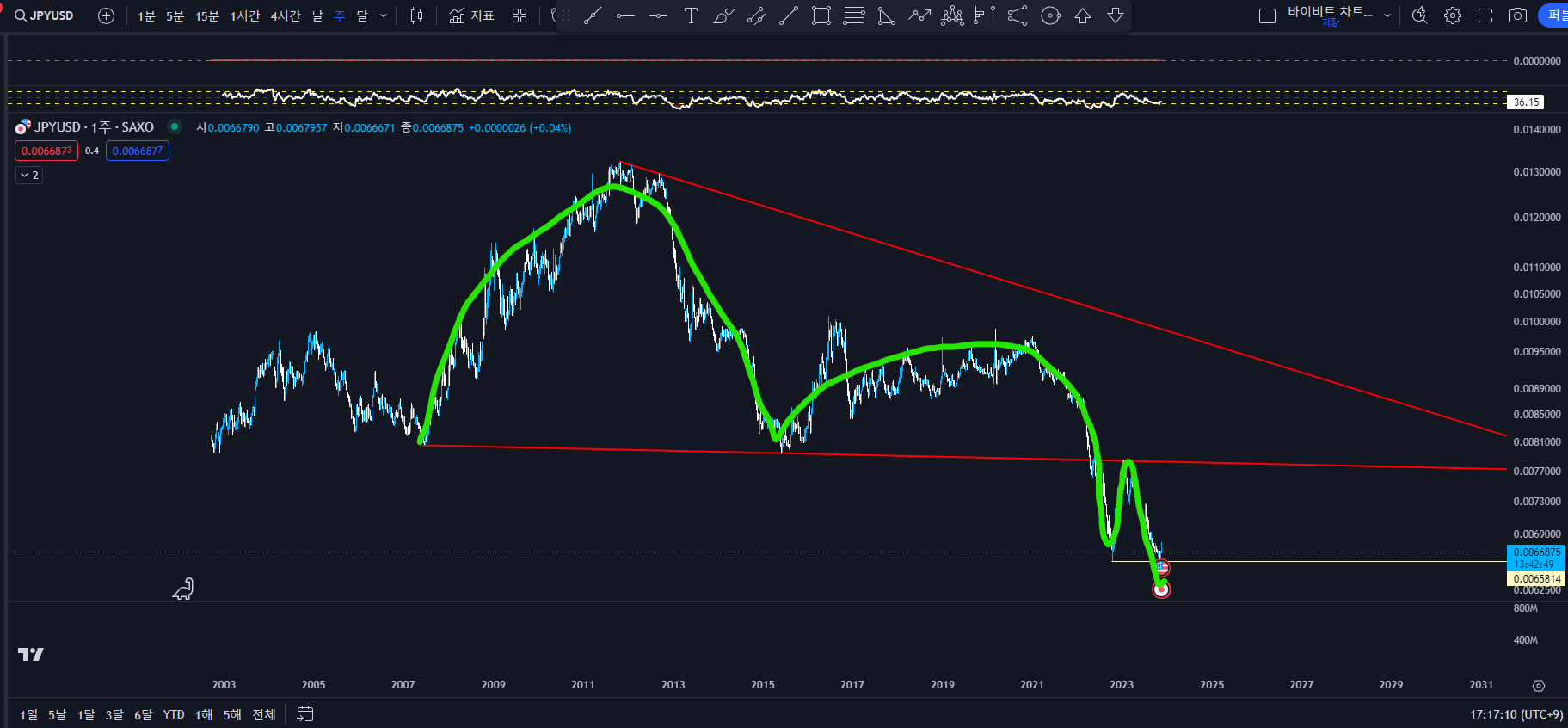 엔화(JPY) 컵핸들1