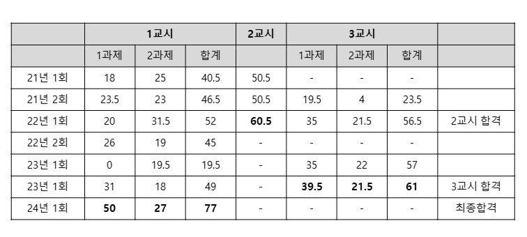 회사 다니며 공부한 건축사 시험 합격 후기