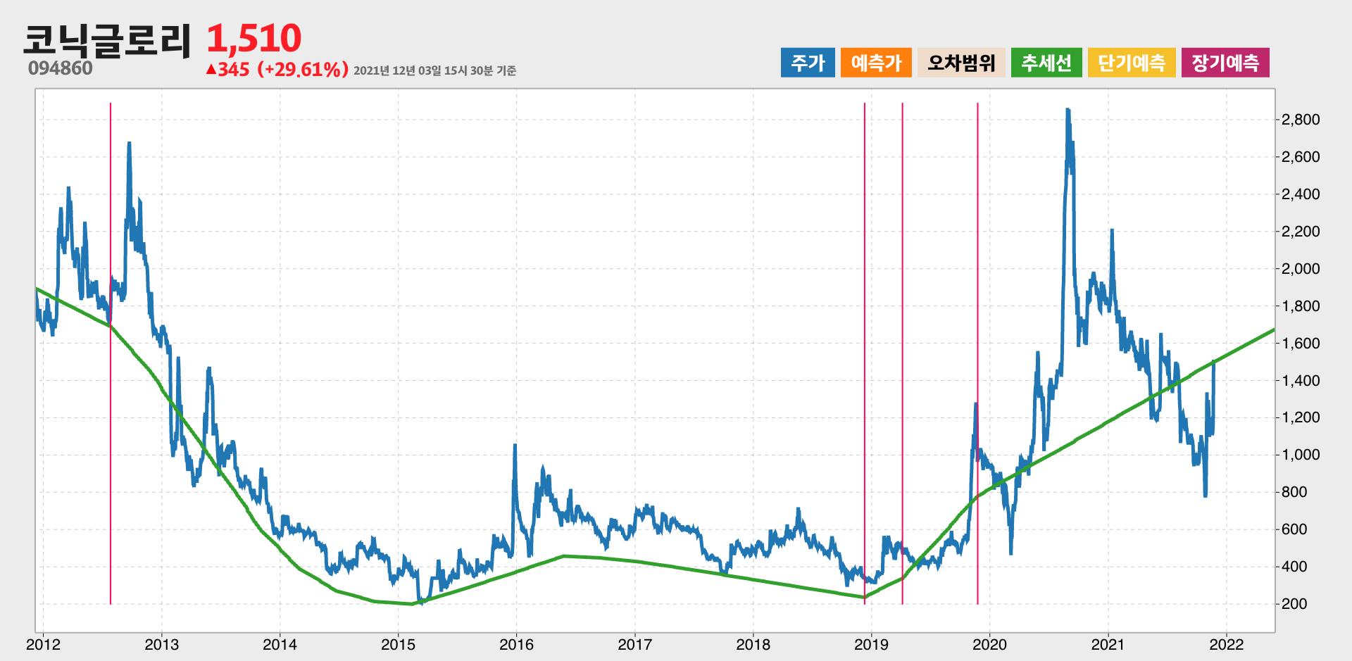 코닉글로리 10년간 추세