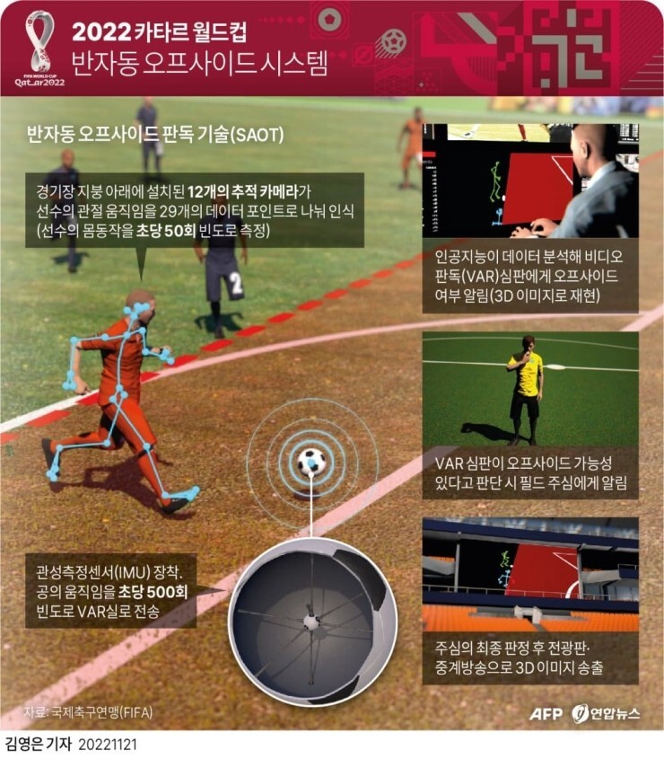 [2022 Qatar World Cup] 월드컵 첫 도입 &lsquo;오프사이드 판독기&rsquo;