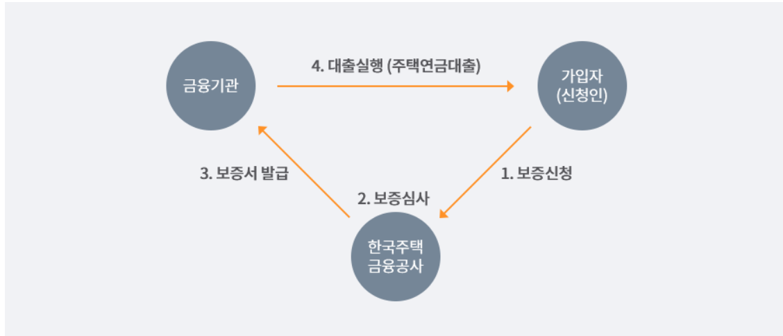 주택연금 도식도