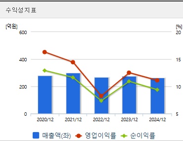 위너스 주가 수익성