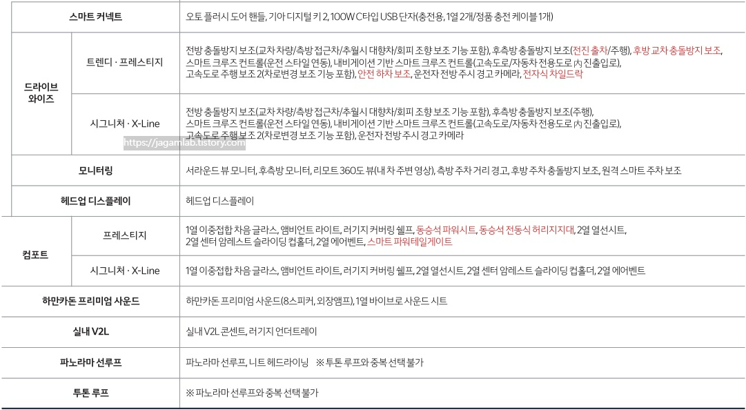 디 올 뉴 셀토스 하이브리드 스마트 커넥트, 드라이브 와이즈, 모니터링, 헤드업 디스플레이, 컴포트, 하만카돈 프리미엄 사운드, 실내 V2L, 파노라마 선루프, 투톤 루프 패키지 옵션 세부 사양