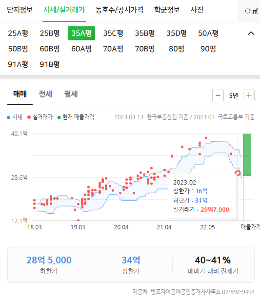 반포자이 35평 실거래가 그래프