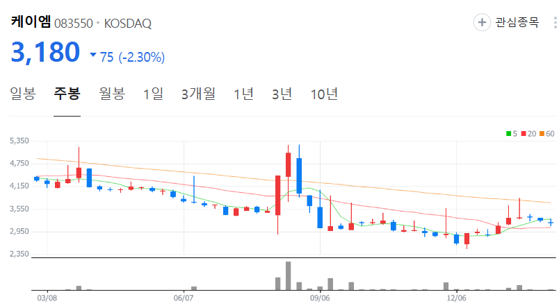 케이엠-주가-주봉