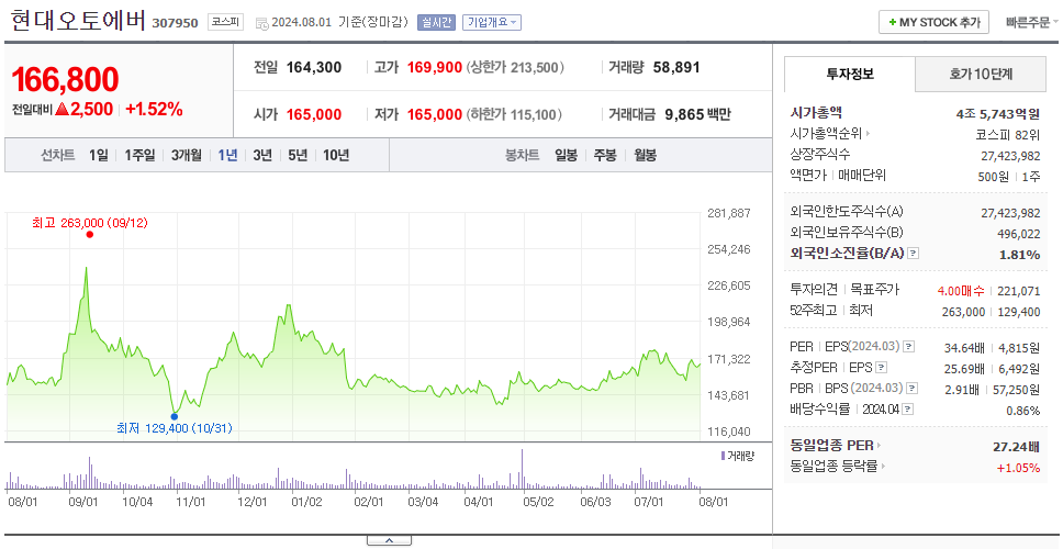 현대오토에버_주가