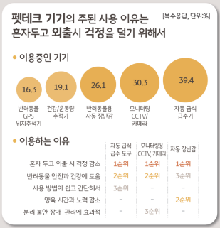 펫기기 사용이유
