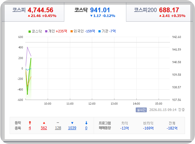2026-01-15, 오전 09시 13분, 한국 증시 현황 [이미지=네이버 Pay 증권]