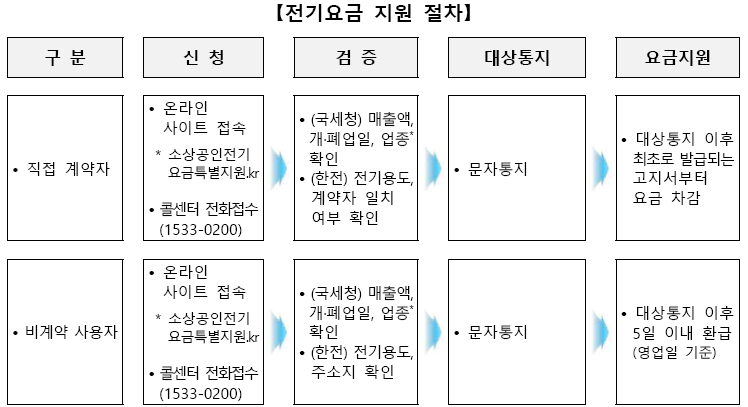 전기요금 지원