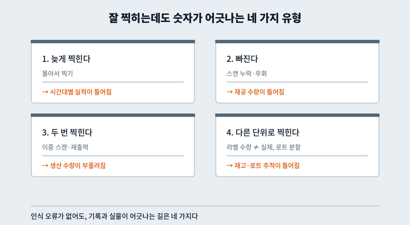 바코드 실적 불일치 네 유형: 늦게, 빠지고, 두 번, 다른 단위로 찍히는 경우와 각각 틀어지는 숫자