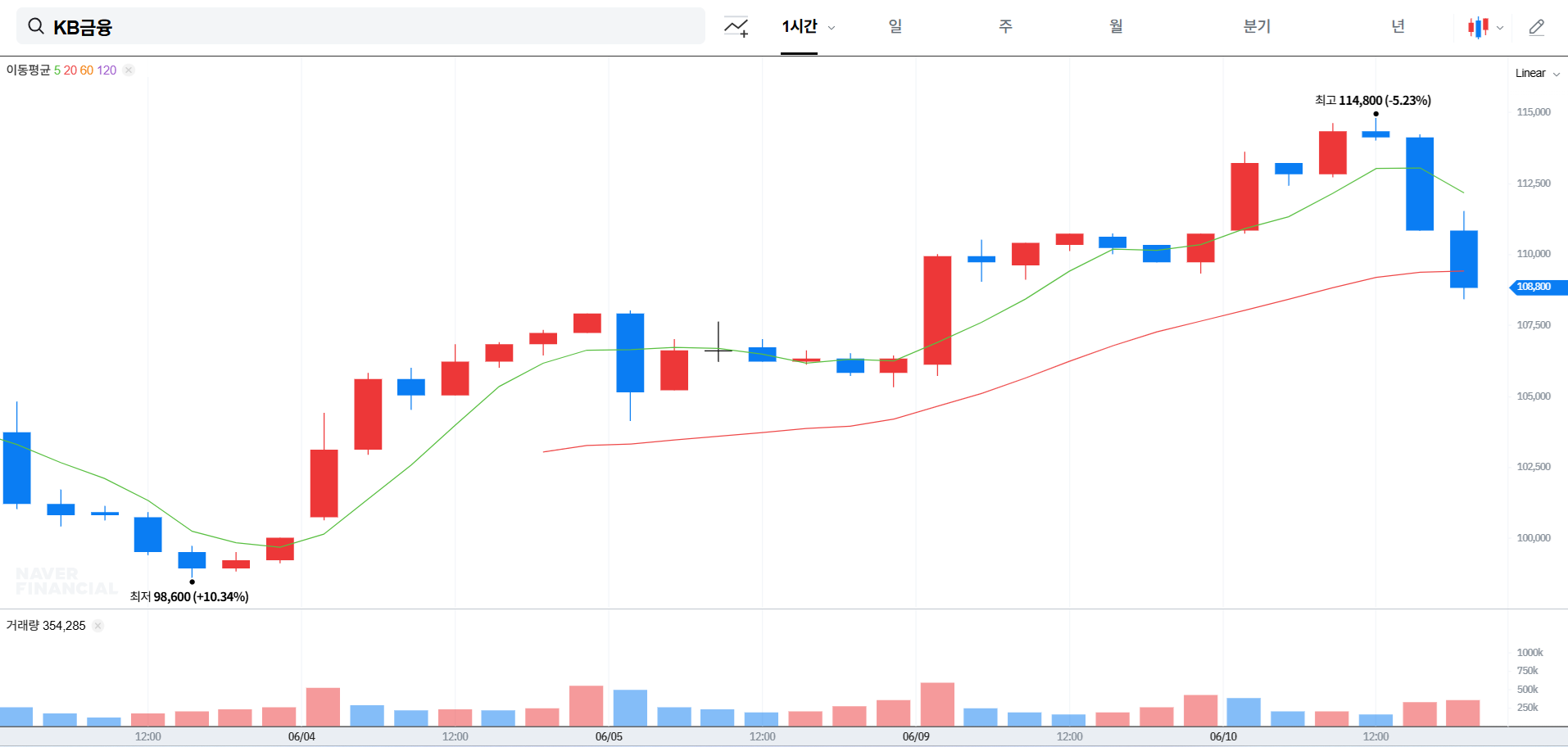 KB금융 주가 전망