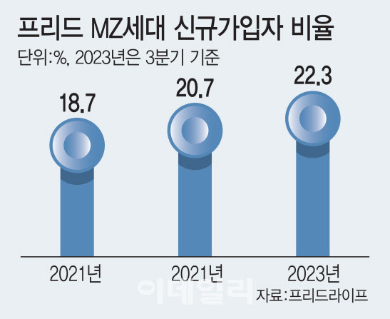프리드 MZ세대 신규가입자 비율