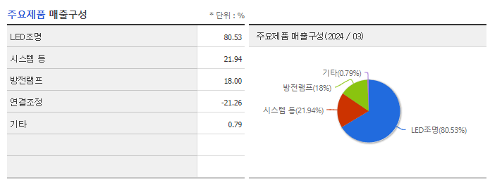 금호전기_주요제품